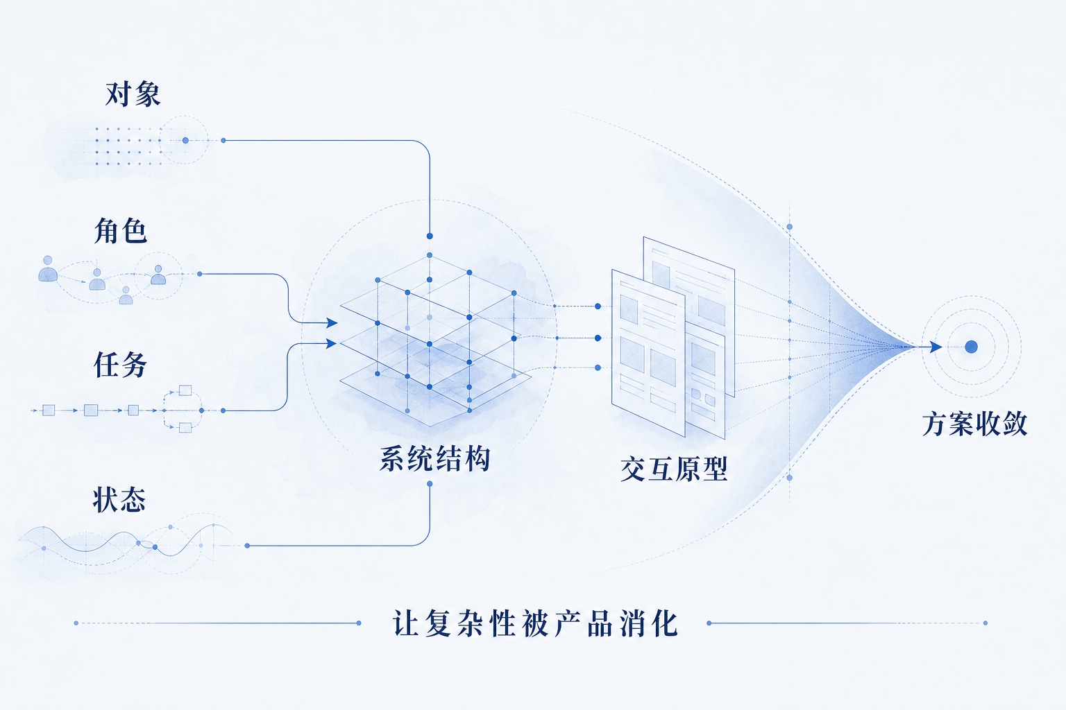 对象、角色、任务与状态经过系统结构和交互原型逐步收敛为方案的关系图