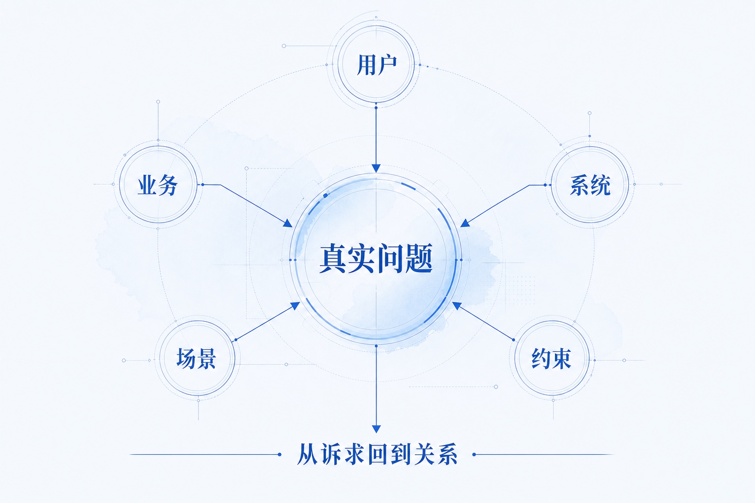 用户、业务、系统、场景与约束共同指向真实问题的关系图