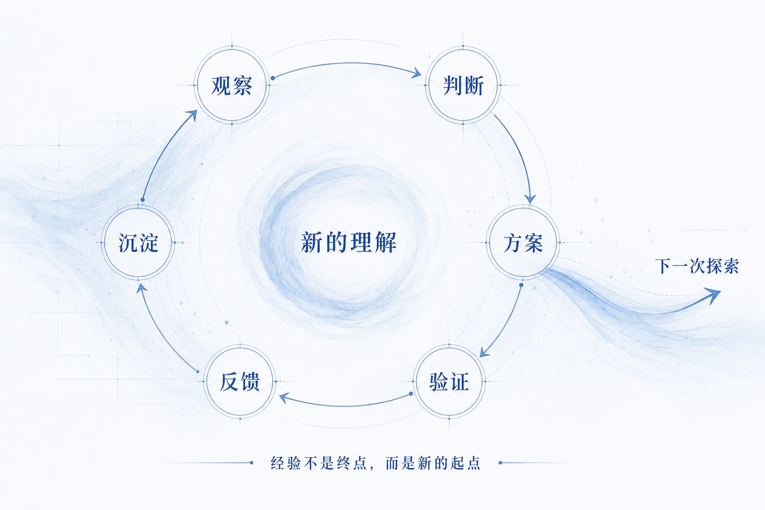 观察、判断、方案、验证、反馈与沉淀形成持续学习闭环的关系图